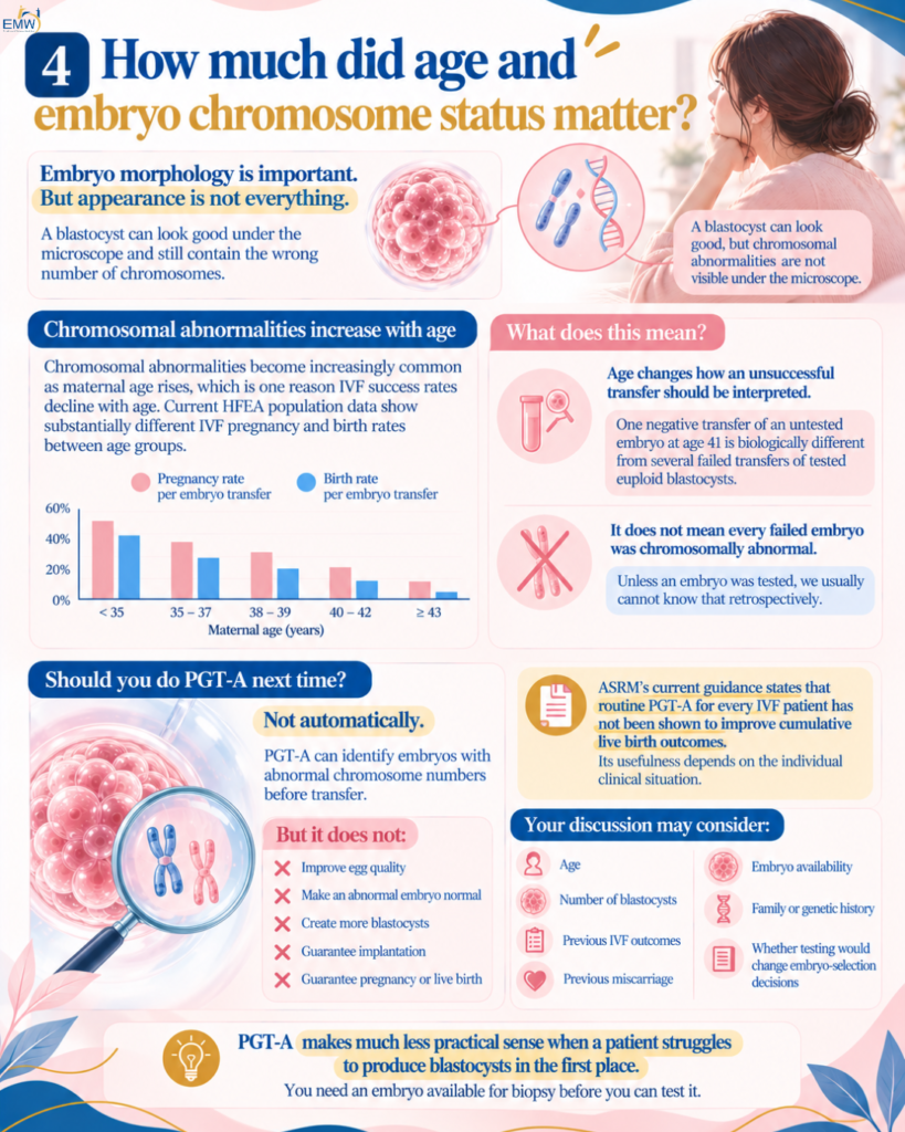 How much did age and embryo chromosome status matter