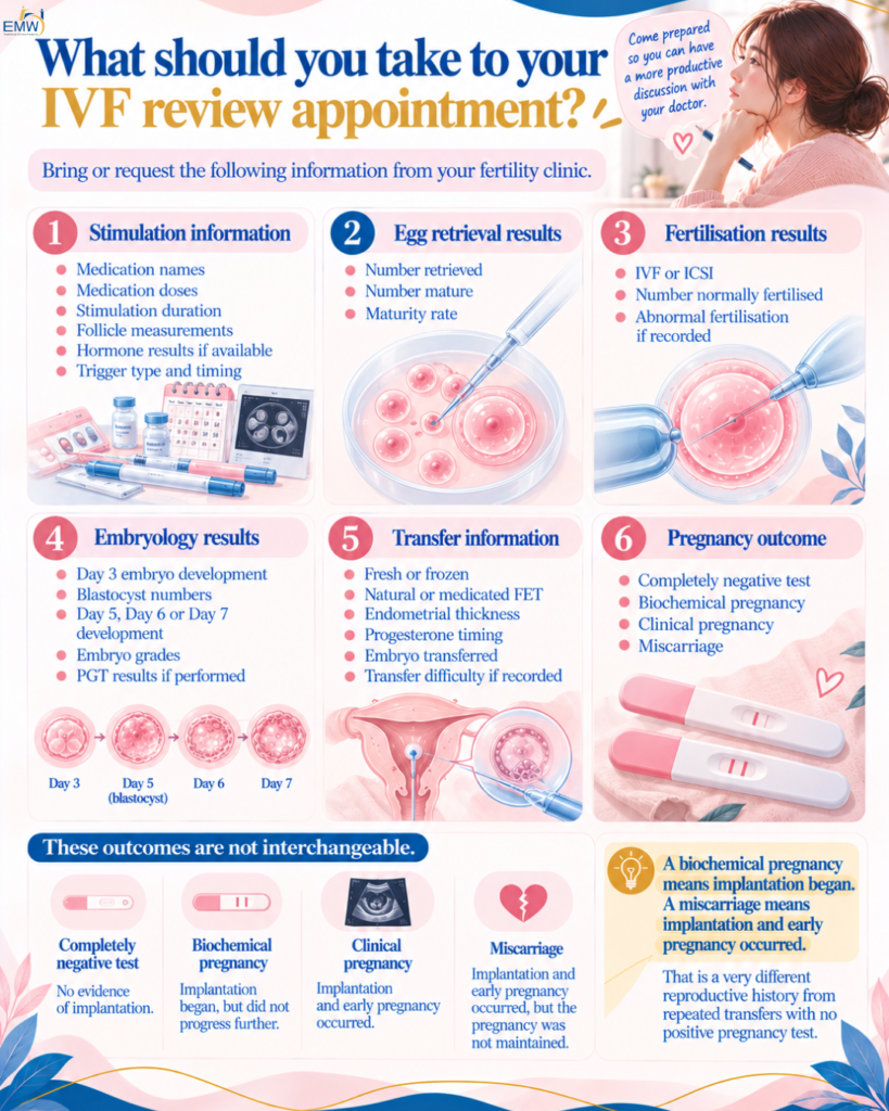What should you take to your IVF review appointment