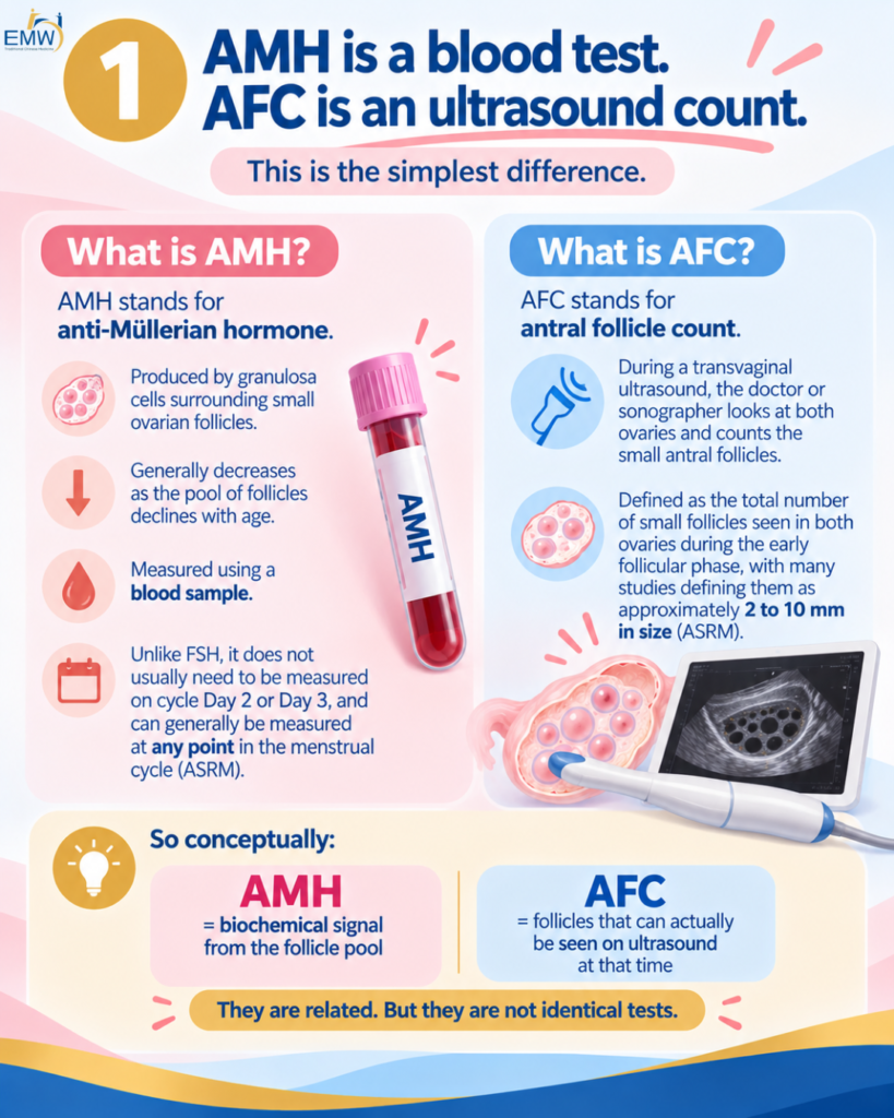 AMH is a blood test. AFC is an ultrasound count
