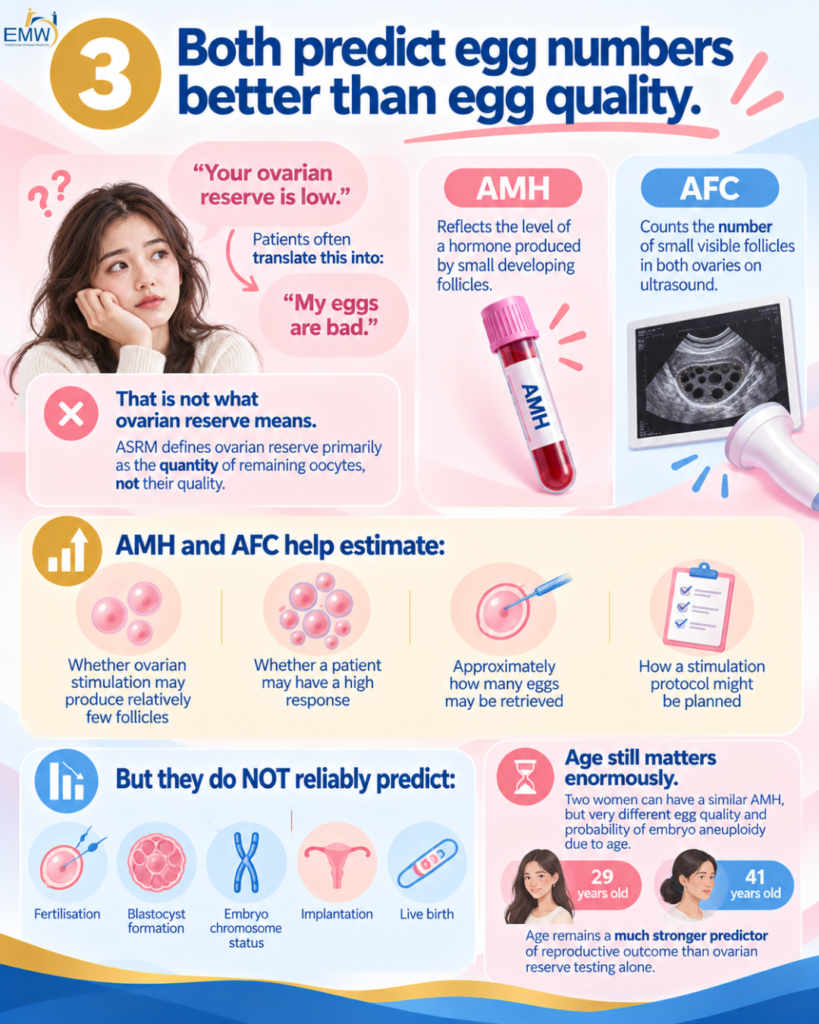 Both predict egg numbers better than egg quality