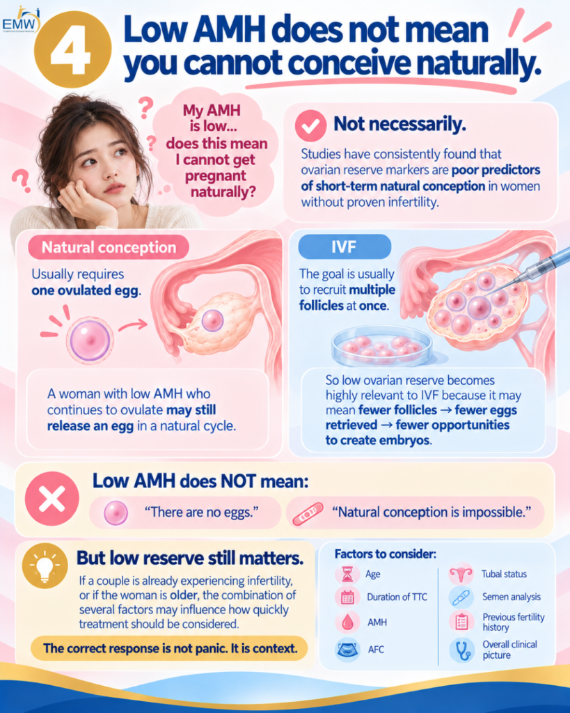 Low AMH does not mean you cannot conceive naturally