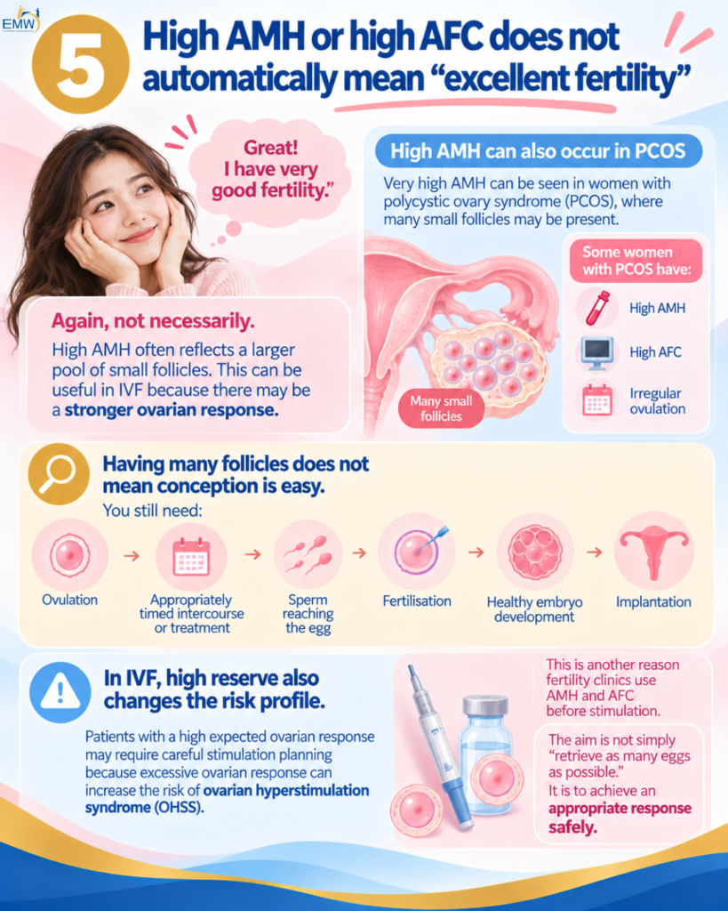 High AMH or high AFC does not automatically mean excellent fertility