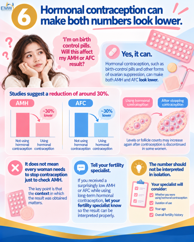 Hormonal contraception can make both numbers look lower