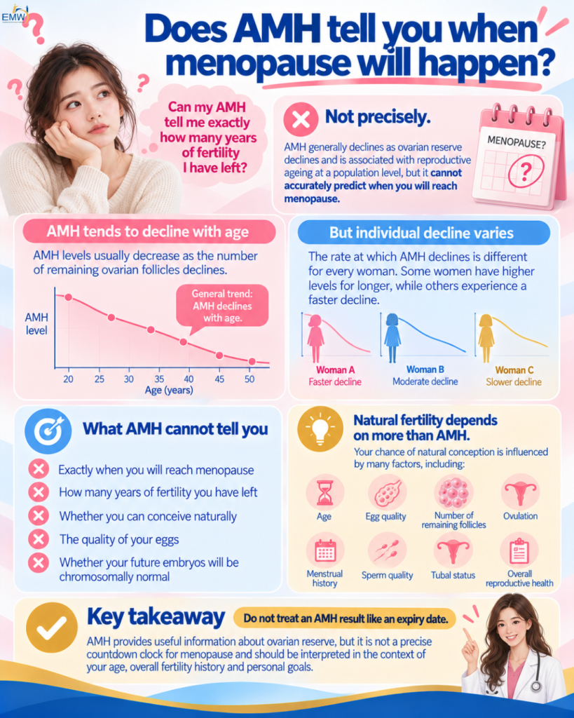 Does AMH tell you when menopause will happen