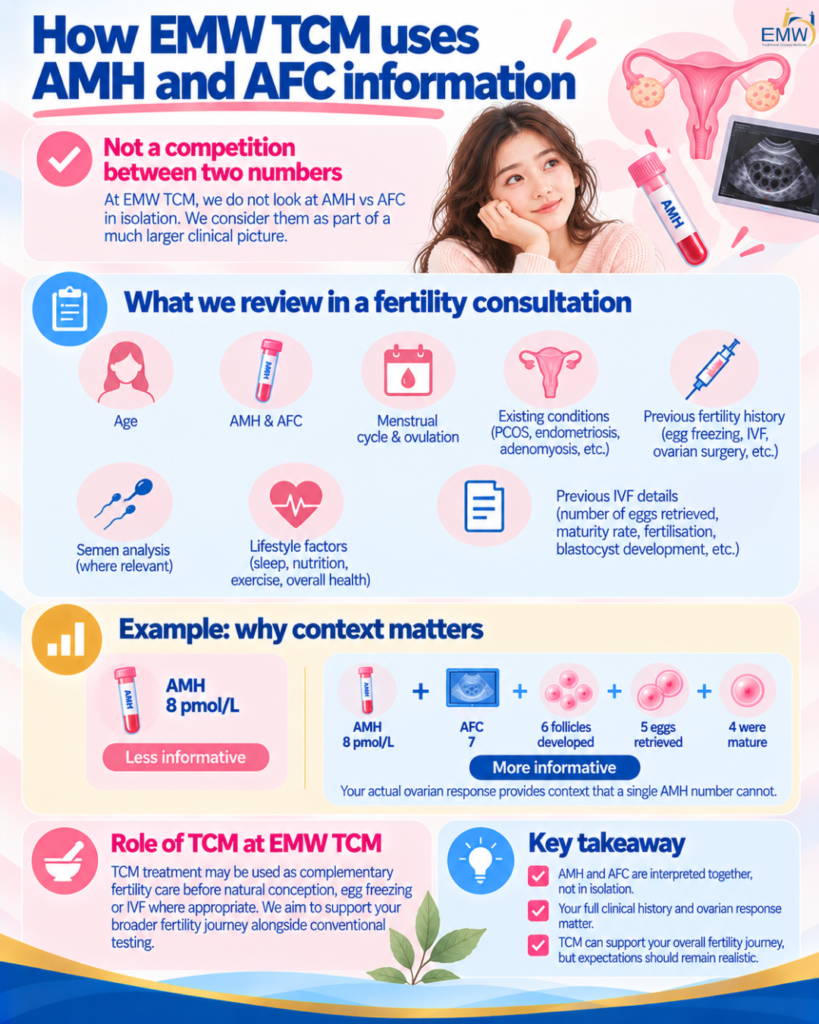 How EMW TCM uses AMH and AFC